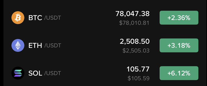 A cryptocurrency price tracker shows BTC/USDT at $78,047.38 (+2.36%), ETH/USDT at $2,508.50 (+3.18%), and SOL/USDT at $105.77 (+6.12%).
