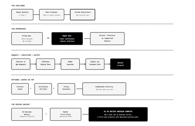 A flowchart diagram outlining AI architecture concepts including 'THE CHALLENGE' (Model Quality, Real Proxies, Desire Blockchain), 'TWO APPROACHES' (Wrong Way vs Right Way), 'REQUEST → EXECUTION → OUTPUT' flow, 'OPTIONAL LAYERS ON TOP' (Deferral Output, Verification, Privacy Guarantees, Composable Security), and 'THE DESIGN INSIGHT'.