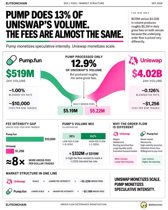 Eliteonchain infographic titled 'PUMP DOES 13% OF UNISWAP'S VOLUME, THE FEES ARE ALMOST THE SAME,' comparing Pump.fun's $519M volume with ~1.00% blended fee to Uniswap's $4.02B volume with ~0.126% blended fee, noting both earned roughly ~$5.19M-$5.22M in daily gross fees.