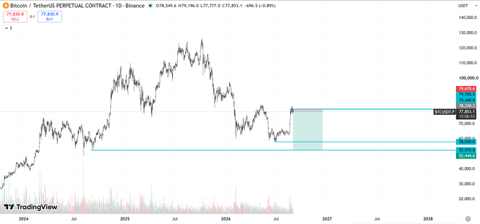 A Binance BTC/USDT Perpetual Contract 1D chart showing Bitcoin's price around $77,830 (down 0.89%) with highlighted resistance levels near $79,452 and a marked price range between $52,408 and $79,452, reinforcing the post's warning about downside risk in holding Bitcoin.