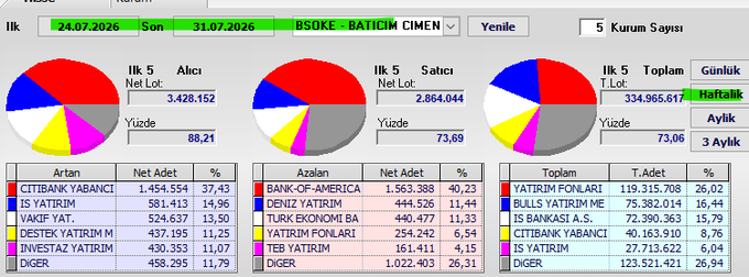 This image displays a financial data dashboard for BSOKE - BATICIM CIMEN, showing stock trading activity, including top buyers and sellers, for the week of July 24th to July 31st, 2026. The "#bsoke weekly swap" post likely refers to this weekly trading data.