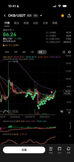 A stock trading app screenshot showing OKB/USDT spot trading with the current price at 86.26, up 1.75%, alongside candlestick charts and various technical indicators.