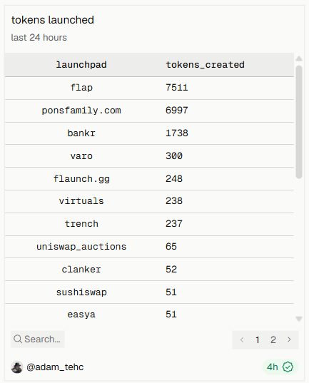 A dashboard shows that 7,511 tokens were created on **flap**, 6,997 on **ponsfamily.com**, and 1,738 on **bankr** in the last 24 hours, ranking them as the top three token launchpads and supporting the post's emphasis on these platforms. The data visualizes recent launchpad activity, highlighting flap and ponsfamily as dominant leaders while bankr maintains strong third-place volume despite recent issues.