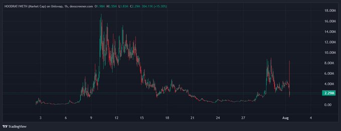 A TradingView candlestick chart shows HOODRAT/WETH on Uniswap V3 (dexscreener.com) priced at $2.23M, with WETH at $2,528 and a 15.26% change, illustrating the recent pump that aligns with the post's claim of HOODRAT gaining publicity as the "official Robinhood runner."