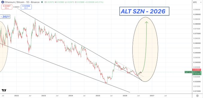 A Ethereum/Bitcoin (ETH/BTC) daily chart from Binance displays a long-term descending channel from 2021 to 2026, with a green arrow highlighting a potential breakout upward in 2026, accompanied by the text "ALT SZN - 2026" and the caption "$ETH / $BTC DAILY it's probably nothing."