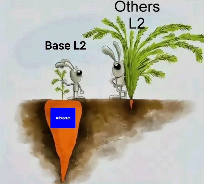 A cartoon illustration compares "Base L2" (Base) to "Others L2," depicting a small bunny with a modest carrot underground next to a tiny plant, versus a larger bunny holding an enormous carrot beneath a lush green plant, visually emphasizing Base's dominance. The image aligns with the post's claim that Base controls ~46–47% of Layer 2 DeFi TVL and 60%+ of all L2 transactions.