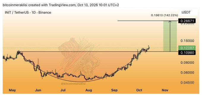 A daily TradingView chart of INIT/TetherUS on Binance shows the asset breaking out of a cup-and-handle pattern with a retest confirmation around $0.12207 (USDT), projecting an upside target of 0.15613 (+142.22%) near $0.26671, shared by @bitcoinmeraklisi on October 13, 2026, suggesting the path is clear for the bullish move.
