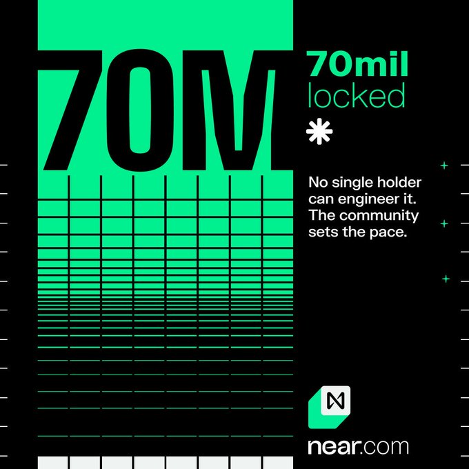 A bold green and black graphic displays "70M" in large letters alongside the text "70mil locked" and "No single holder can engineer it. The community sets the pace," with the near.com logo at the bottom, visually reinforcing the post's $70M TVL milestone for NEAR's Confidential Intents qualification event.