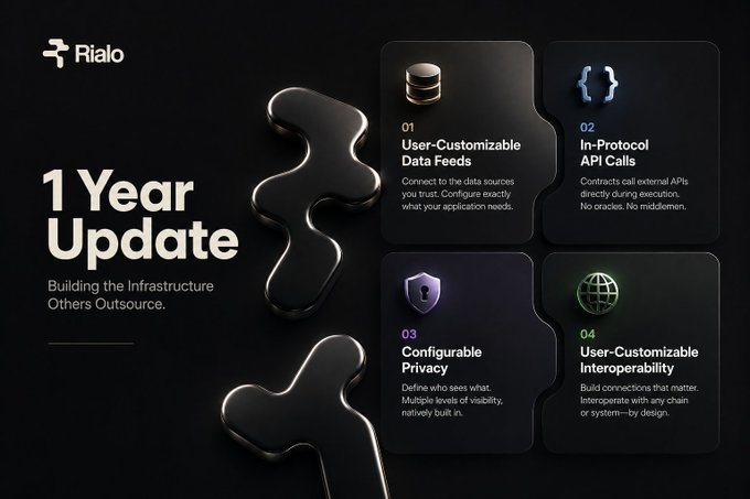 A promotional graphic for Rialo titled '1 Year Update' with the tagline 'Building the Infrastructure Others Outsource,' highlighting four features: User-Customizable Data Feeds, In-Protocol API Calls, Configurable Privacy, and User-Customizable Interoperability.