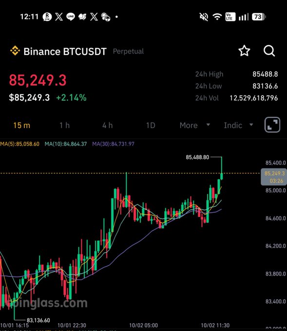 A screenshot of a Binance BTCUSDT Perpetual trading chart showing Bitcoin at $85,249.3 (+2.14%), with 24h high of $85,488.8, low of $83,136.6, and volume of 12,529,618,796, displayed on a mobile interface.