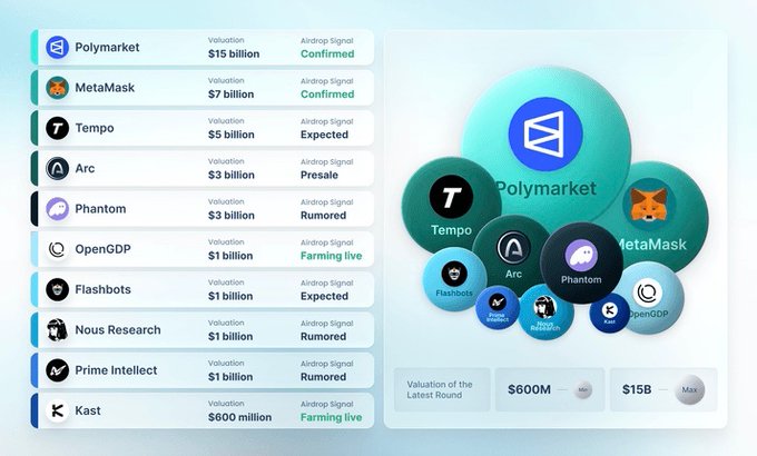 An infographic listing cryptocurrency airdrops with valuations including Polymarket ($15 billion, Confirmed), MetaMask ($7 billion, Confirmed), Tempo ($5 billion, Expected), Arc ($3 billion, Presale), Phantom ($3 billion, Rumored), OpenGDP ($1 billion, Farming live), Flashbots ($1 billion, Expected), Nous Research ($1 billion, Rumored), Prime Intellect ($1 billion, Rumored), and Kast ($600 million, Farming live).