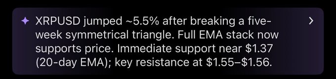 The image is a text card featuring a brief market analysis on **XRPUSD**, stating that the asset surged **~5.5%** after breaking out of a **five-week symmetrical triangle**, with support near **$1.37 (20-day EMA)** and key resistance at **$1.55–$1.56**. It complements the accompanying post, which elaborates on the breakout by emphasizing the bullish EMA stack, building momentum, and highlighting the **$1.55–$1.56** zone as the next critical test for XRP.