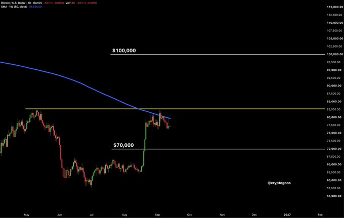 A Bitcoin/USD daily chart shows the price near key resistance levels around the 50-week moving average (currently ~$76,600) and the May highs near $82,000, with a horizontal support zone marked at $70,000, highlighting the critical breakout level the post references. The chart, credited to @cryptopoos, visually reinforces the post's argument that Bitcoin's next move hinges on whether bulls can push above the $82K resistance or risk a retest of $70K support.