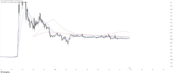 The image displays a daily candlestick chart for the $ASTER/USDT trading pair on Binance, showing a dramatic vertical spike to approximately $0.0084 followed by a sharp decline and prolonged consolidation near $0.0040, with multiple moving averages (in blue, cyan, and red) indicating downward momentum and a bearish trend following the initial pump.