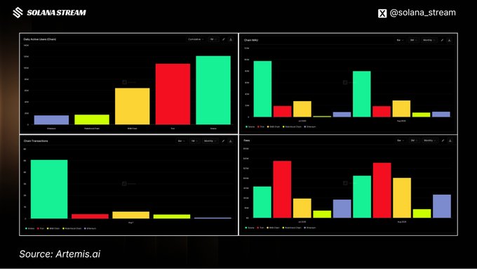 A dashboard from Solana Stream (@solana_stream) displays four bar charts including 'Daily Active Users', 'Chain TPS', and 'Token' with data sourced from Artemis.ai.