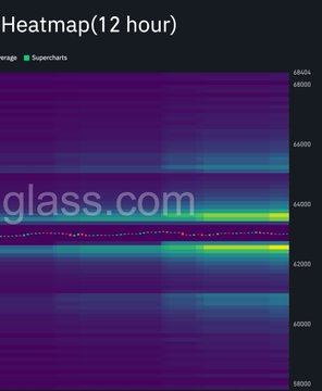 A 12-hour Bitcoin heatmap displayed on TradingView shows bright yellow-green liquidity clusters concentrated around the $62K-$62.5K range, with the watermark "nglass.com" visible across the chart and a "Supercharts" indicator labeled in the top-left corner. The visual confirms the post's analysis, highlighting the dense liquidity buildup below the current $63K price level as a key area to watch for potential downside movement.