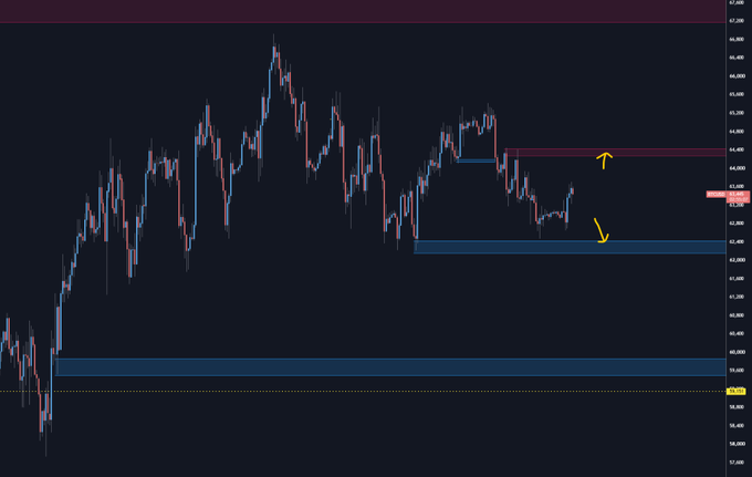 A candlestick chart of Bitcoin (BTC) on a 4-hour timeframe displays key support and resistance levels marked by horizontal blue zones and pink lines, with arrows highlighting potential breakout directions, while the current price hovers around $62,620 against the $60,000–$67,200 price scale on the right. The chart's sideways price action between two key levels visually supports the post's casual suggestion to set alerts and step away for ice cream.