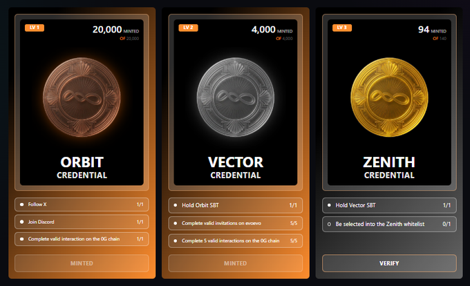 The image shows three different coin offerings displayed side by side against a black background. The first coin offering is for Orbit, the second one is for Vector, and the third one is for Zenith. Each coin offering has its own description, indicating that they are all complete and ready to be minted. The post mentions that there's something interesting about the Zenith coin offering, which could be related to the whitelist or the minting process.