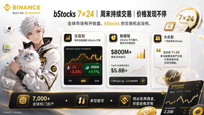 A Binance promotional banner in Chinese for bStocks 7×24 weekend trading, featuring anime artwork of a character with a white cat, highlighting features like CL oil -3.4%, SNDK +1.1%, and 7,000+ global popular assets.