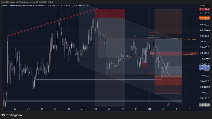 The image is a TradingView chart of the Binance BTC/USDT Perpetual Contract (1H timeframe) showing Bitcoin's price action between August 22 and September 4, 2024, with the 0.618/0.5 retracement levels around 80,400 (highlighted as a "reject wick pwl rai…" zone) and key supply/demand boxes, illustrating the Wyckoff short setup and the grind around the upward-sloping trendline mentioned in the update.