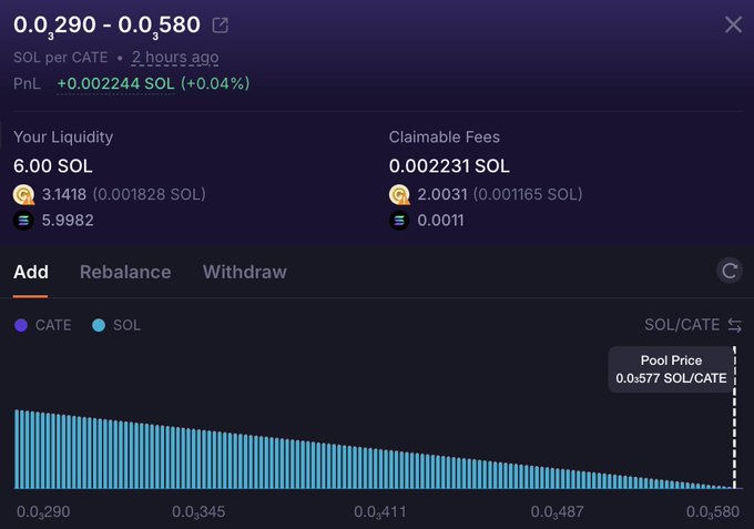 A cryptocurrency liquidity pool interface for SOL per CATE showing a price range of 0.0290 - 0.0580, with 6.00 SOL liquidity and 0.002231 SOL claimable fees.