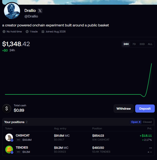 The image shows a portfolio dashboard for "Drallio" (@Drallio), described as "a creator powered onchain experiment built around a public basket," with a current value of $1,348.42 (up $0 in 24h) and total cash of $0.89. The positions section displays two holdings: $CASHCAT (9.3k tokens, $654.03 position, +$18.11 profit at 2.17%) and $TENDIES (53.4k tokens, $493.50 position), illustrating the two tokens that make up the Drallio basket mentioned in the post.