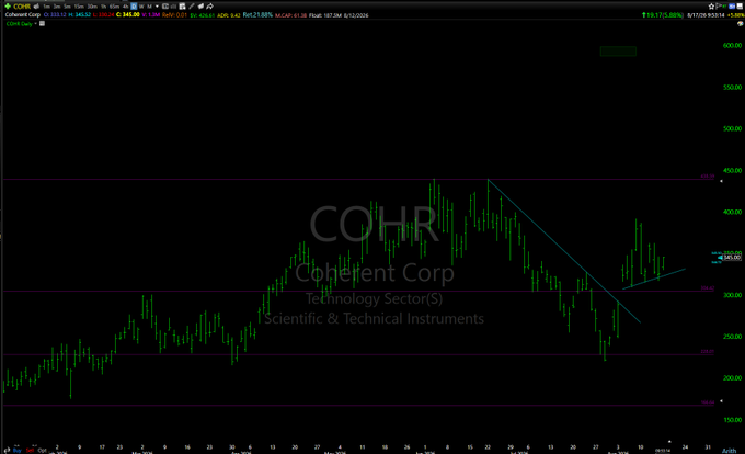 A financial chart displaying the stock price of COHR (Coherent Corp, Technology Sector - Scientific & Technical Instruments), showing a recent price of 340.00 with a descending trendline.