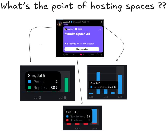 A Twitter/X infographic titled 'What's the point of hosting spaces ??' showing analytics from an @Aashish_Web3 space called #Broke Space 34 on July 5, with spikes in posts (4), replies (309), impressions (55,500), new follows (23), and unfollows (1).