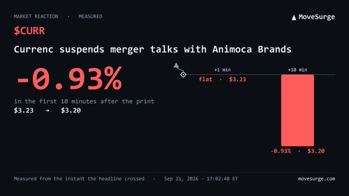 A MoveSurge market reaction graphic shows $CURR dropping -0.93% from $3.23 to $3.20 in the first 10 minutes following the headline 'Currenc suspends merger talks with Animoca Brands' on Sep 21, 2026.