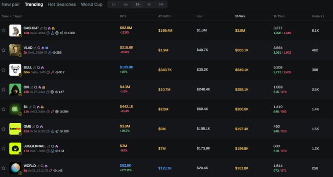DEX screener trending tokens list showing CASHCAT down 12.9% ($182.9K), VLAD down 80.6%, BULL up 134%, DM down 1.9%, $1 down 43.4%, GME down 18.2%, JUGGERNAUT down 9.9%, and WORLD down 171.8%.