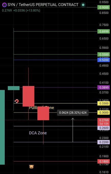 This is a cryptocurrency chart showing the "SYN / TetherUS PERPETUAL CONTRACT" with a price of 0.2769, up 13.80%. The chart highlights a "DCA Zone" and a "Pullback Zone," with a 28.32% move indicated.