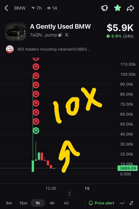 A mobile app screenshot shows a token chart for 'BMW' ($5.9K) with a handwritten yellow '10x' and arrow drawn pointing to an upward spike on the price graph.