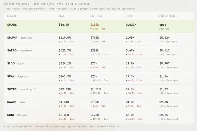 A revenue multiples table displaying mcap, annualized revenue (rev), and revenue multiples for various crypto projects including $PONS ($36.7M mcap, $162k daily revenue, 0.622x), $PUMP, $AERO, $LDO, $RAY, $HYPE, $AAVE, and $UNI, with $PONS highlighted at the top as the baseline reference point.