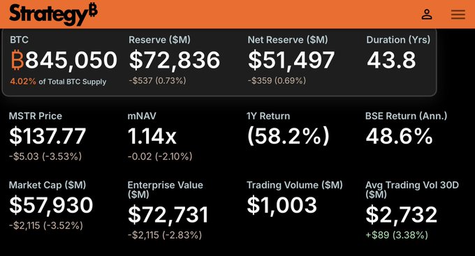 The image displays a Strategy (formerly MicroStrategy) financial dashboard showing key metrics: BTC holdings of 845,050 (4.02% of total BTC supply), Reserve of $72,836M, Net Reserve of $51,497M, Duration of 43.8 years, MSTR Price of $137.77 (down 3.53%), mNAV of 1.14x, 1Y Return of -58.2%, and Market Cap of $57,930M.

The dashboard contextualizes the post by showing Strategy's current treasury position and stock performance, supporting claims about their Bitcoin holdings strategy and the declining MSTR stock price (down 58.2% over 1 year) that the post addresses regarding the push toward a $100 STRC target.
