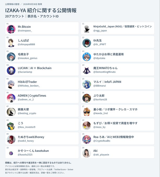 The image is a "公開情報" (Public Information) chart listing 20 X (Twitter) accounts that promoted IZAKA-YA, dated September 30, 2026, with @coinspace_ (Mr.Bitcoin) ranked #1 and other influencers like @shinpapa8888, @lucianlamp, and @aki_playaxie rounding out the list. It relates to the accompanying post by questioning Mr.Bitcoin (@coinspace_) about undisclosed compensation and the actual circumstances of the IZAKA-YA recommendation, which the post claims constitutes a "共同正犯" (joint principal offender) situation.