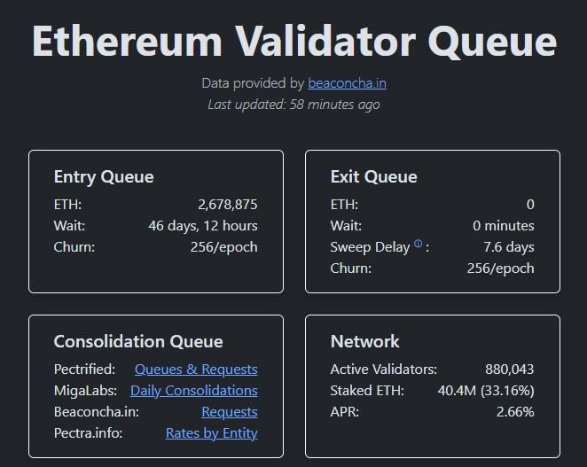 The image displays the Ethereum Validator Queue dashboard from beaconcha.in, showing an Entry Queue of 2,678,875 ETH with a wait time of 46 days, 12 hours, while the Exit Queue is at 0 ETH with 0 minutes wait, and the network has 880,043 active validators staking 40.4M ETH at a 2.66% APR. This directly supports the post's claim that no validators are looking to exit Ethereum, contrasting the zero exit queue against the massive 2.6M+ entry queue as a bullish signal of holder conviction.
