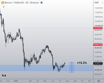 A Bitcoin/TetherUS 2D chart on Binance showing BTC's price climbing to approximately $66,158, with a marked gain of +15.2% from its recent local bottom—visually illustrating the post's point that Ethereum's 30% gain has outperformed Bitcoin's 15.2% gain by roughly double during this recovery period.