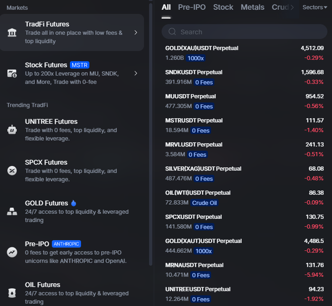 HTX trading interface showing TradFi Futures markets menu on the left with options like Stock Futures (MSTR), UNITREE Futures, SPCX Futures, GOLD Futures, Pre-IPO (ANTHROPIC), and OIL Futures. The right side displays USDT perpetual contracts including GOLD (XAU) at 4,512.09, SNDK at 1,596.68, MU at 954.52, MSTR at 111.57, MRVL at 241.13, SILVER at 68.08, OIL (WTI) at 86.38, SPCX at 130.75, and others, all showing negative percentage changes.
