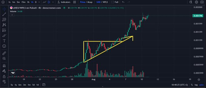A TradingView 4-hour chart of eToroX/WPLX (HEX/WPLS) on PulseX shows price consolidating in a bull flag pattern near $0.00179, with the recent strong rally suggesting potential for a continuation higher after the flag breakout.
