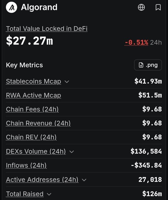 A financial metrics dashboard for Algorand shows 'Total Value Locked in DeFi' at '$27.27m' with a '-0.51% 24h' change, alongside key metrics including Stablecoins Mcap ($41.93m), RWA Active Mcap ($51.5m), Chain Fees ($9.68), DEXs Volume ($136,584), Inflows (-$345.84), and Active Addresses (27,018).