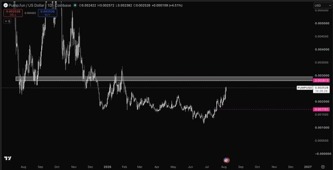 A TradingView candlestick chart of Pump.fun (PUMP/USD) on Coinbase shows the price currently at $0.002530, up 5.51% (+0.000109), with the highlighted resistance zone near $0.002532 aligning with the post's note about approaching a key selling area before the ICO price of $0.003.