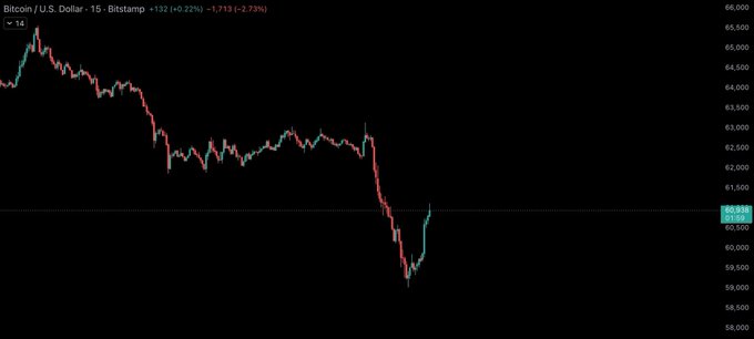 The image shows a 15-minute Bitcoin/U.S. Dollar candlestick chart on Bitstamp, depicting a sharp decline from around $66,000 down to a low near $59,500 before a relief bounce back to approximately $60,600 (+2.73%).

This aligns with the post's context—the trader viewed the dip to $59k as key support and "doubled down" rather than exiting, which is reflected in the chart's V-shaped recovery from the lows, confirming their thesis that $59k would hold as a bounce zone.
