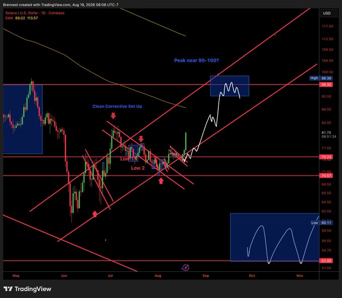 A TradingView chart of Solana (SOL/USD) shows price breaking out of a corrective channel, with the analyst forecasting a peak near $90-100 before potential downside correction into November elections, marked by annotations including "Clean Corrective Set Up," "Low 1" and "Low 2," and a projected white line peaking around $98.39 before declining toward the $60-70 range.