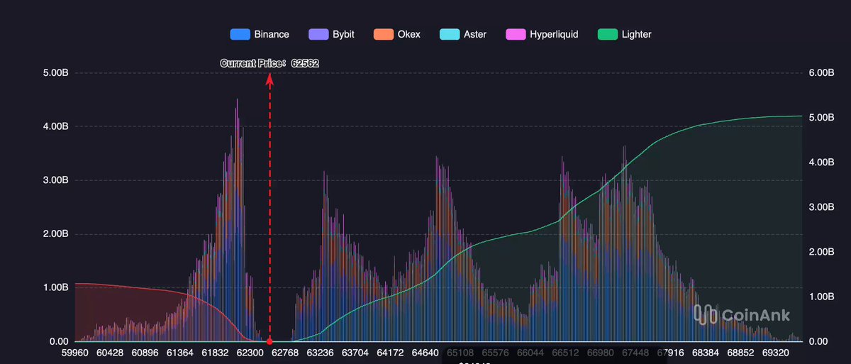 The image presents a chart that displays Bitcoin Liquidation Map Price fluctuations over time. It shows Bitcoin trading at approximately 62.5K, with long liquidations at around 61,080 and short liquidations at around 76M. The chart also highlights that Bitcoin Liquidation Map shows a downward trend in recent months. Specifically, the price of Bitcoin was around 61,080 two months ago, but now it is below that amount. There are currently two Bitcoin liquidations above the price of 0.63. This information might be useful for someone interested in cryptocurrency trading or analyzing market trends.