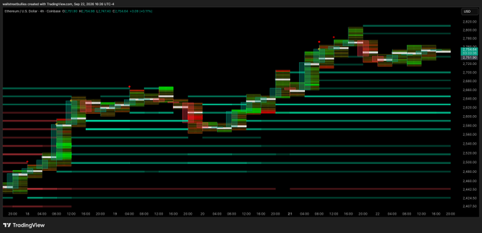 A TradingView chart for Ethereum (ETH) on Coinbase showing price action around 2,740 USD with volume bars and liquidity zones marked, posted by @vishalofwallst.
