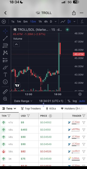 A crypto chart displays the TROLL/SOL trading pair on a 15-minute timeframe, showing a recent price spike to $0.04647 with a 2.97% decline, accompanied by a transaction feed featuring buys from traders like JC16pp and wKPPtq. The chart's dramatic price movement supports the post's narrative about TROLL being a strong Solana memecoin that deserves backing from key figures like @a1lon9 and Pump.fun.