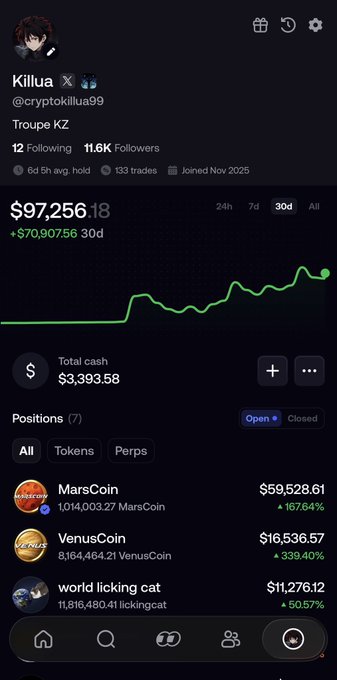 A Twitter/X profile screenshot for "Killua" (@cryptokillua99) shows a portfolio valued at $97,256 with a +$70,907.56 gain over 30 days, featuring positions in MarsCoin (+167.64%), VenusCoin (+339.40%), and world licking cat (+50.57%). The image illustrates the "3K to 100K in 17 days" milestone referenced in the caption, documenting his rapid memecoin trading gains on Pumpfun while outlining his next goal of 10M.