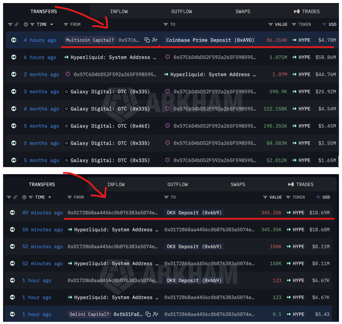 The image shows two Arkham Intelligence transaction tables tracking HYPE token movements: the top table highlights Multicoin Capital's 86,314 HYPE ($4.78M) transfer to Coinbase Prime Deposit, while the bottom table shows a 345,350 HYPE ($18.69M) deposit to OKX from address 0xD172868aa4456c0b876383a5074e. These on-chain records visually verify the VC unstaking claims made in the post.
