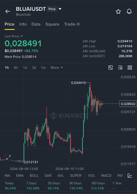 The image shows a Binance trading chart for BLUAI/USDT Perpetual, displaying a last price of $0.028491 with an 84.75% gain, a 24h high of 0.034410, and visible surge candles including a low of $0.012131. This visual supports the post's claim of massive price pumps driven by market makers, showing the explosive upward candles that resulted in the token's 96.04% daily gain.
