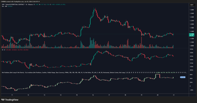 The image features an analysis of cryptocurrency prices with a focus on Ripple (XRP) and Bitcoin Cash (BCH). The chart shows that Ripple's open interest has been decreasing while its net position delta, which measures the change in position relative to the initial amount held, has been increasing. This indicates that some investors have been closing positions and buying XRP. Additionally, there is a positive sign for short-term investing as it appears the bearish trend may be ending soon. However, the real rise will occur when both open interest and net position delta show significant increases. The post also mentions that the real rise will come once both quantities increase to at least 10% of their initial values.